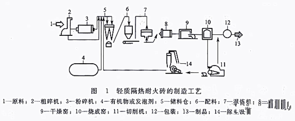 耐火磚生產線工藝流程